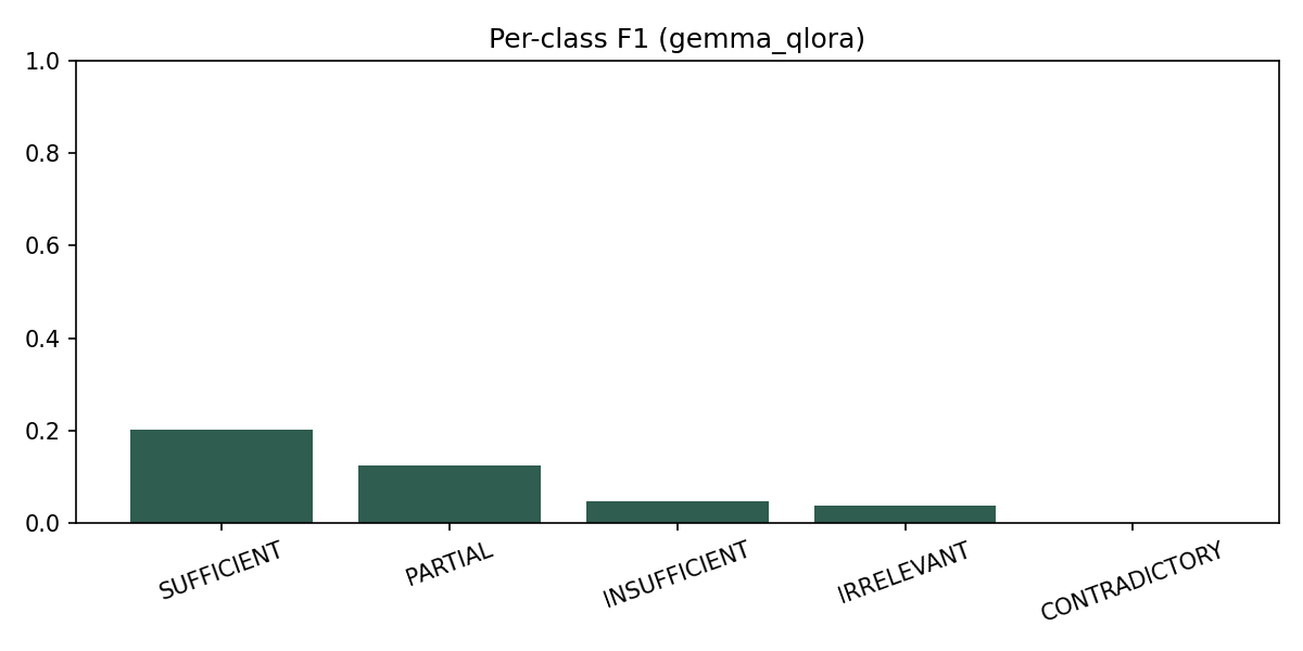 Per-class F1 chart