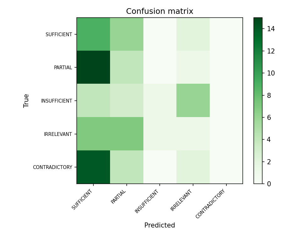 Confusion matrix