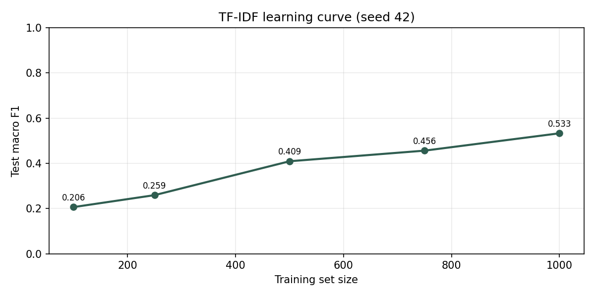 TF-IDF learning curve: test macro F1 vs training set size (seed 42)