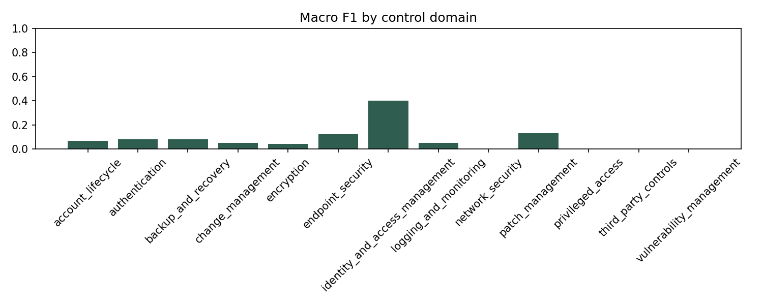 Domain performance