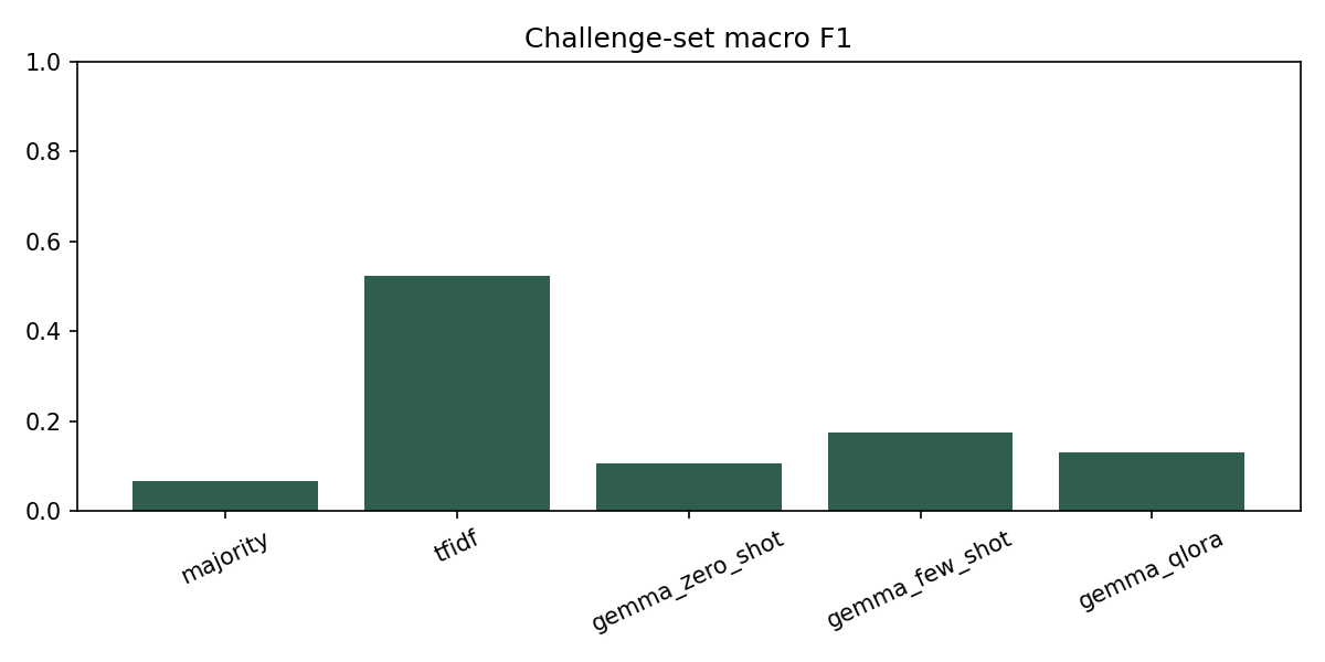 Challenge set comparison