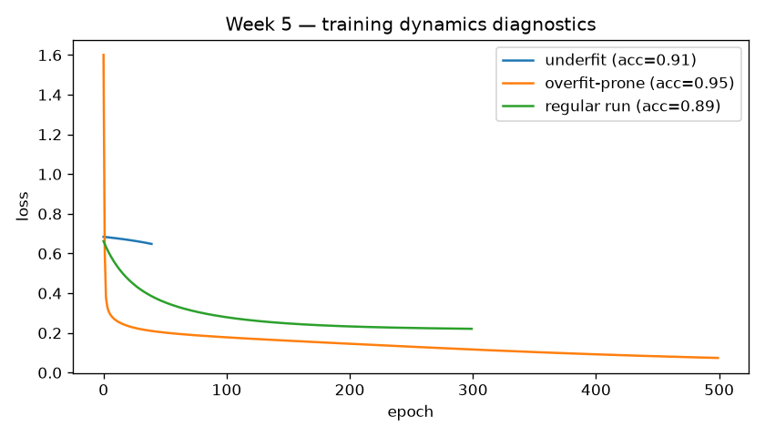 Loss curves